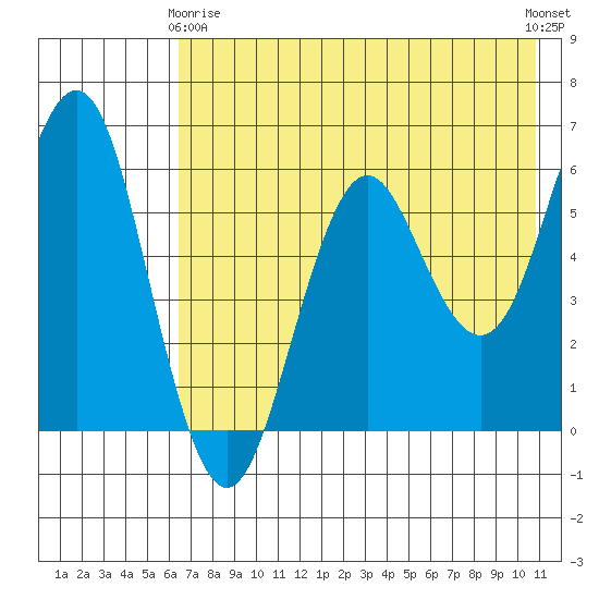 Sand Point tide chart for Thursday, May 18, 2023