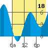 Sand Point tide chart for Thursday, May 18, 2023