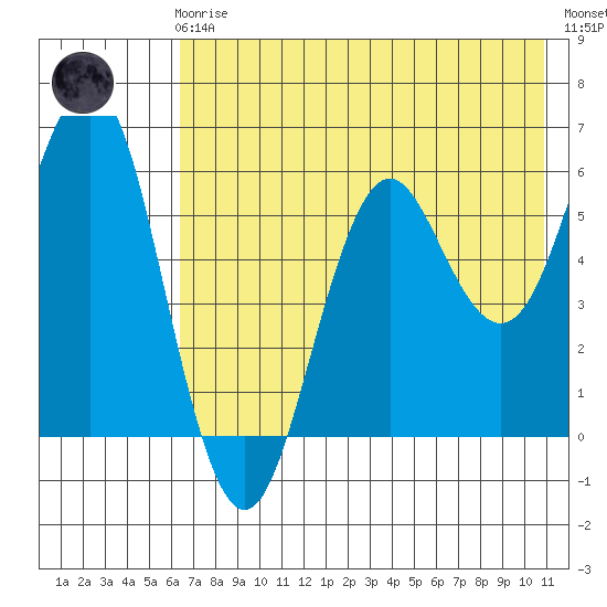 Sand Point tide chart for Friday, May 19, 2023