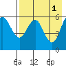 Sand Point tide chart for Monday, May 1, 2023
