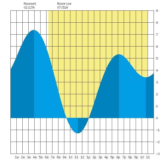 Sand Point tide chart for Monday, May 22, 2023