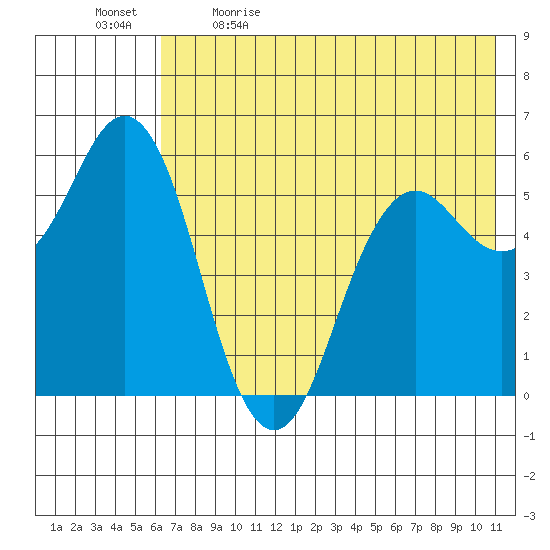 Sand Point tide chart for Tuesday, May 23, 2023