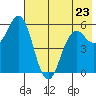 Sand Point tide chart for Tuesday, May 23, 2023