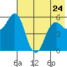 Sand Point tide chart for Wednesday, May 24, 2023