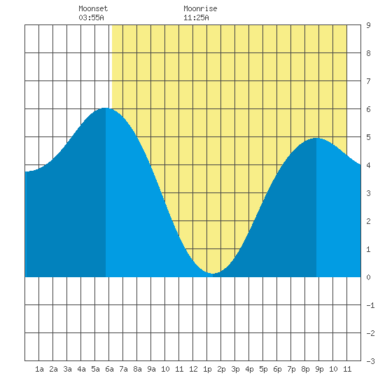 Sand Point tide chart for Thursday, May 25, 2023