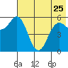 Sand Point tide chart for Thursday, May 25, 2023