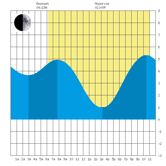 Sand Point tide chart for Saturday, May 27, 2023