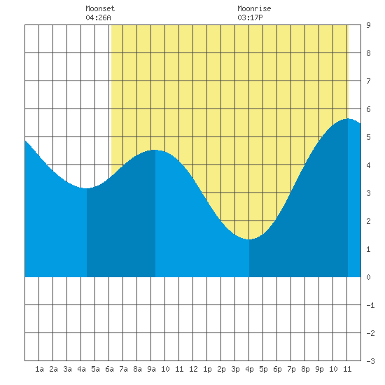 Sand Point tide chart for Sunday, May 28, 2023