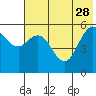 Sand Point tide chart for Sunday, May 28, 2023