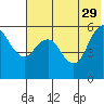 Sand Point tide chart for Monday, May 29, 2023
