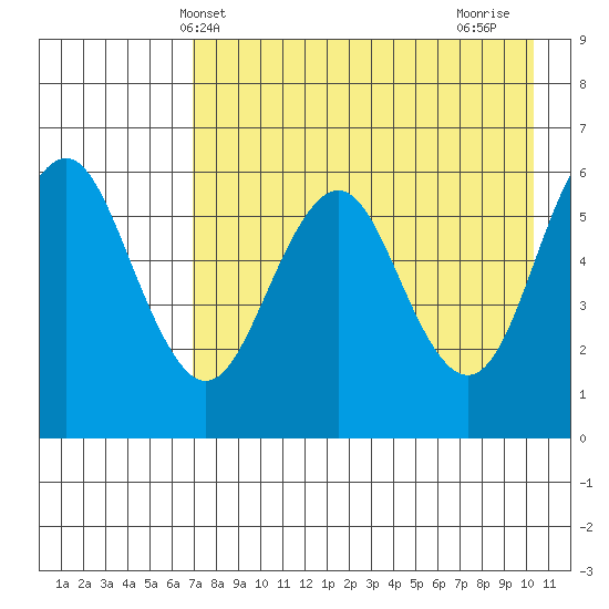 Sand Point tide chart for Tuesday, May 2, 2023