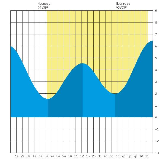 Sand Point tide chart for Tuesday, May 30, 2023