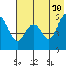 Sand Point tide chart for Tuesday, May 30, 2023