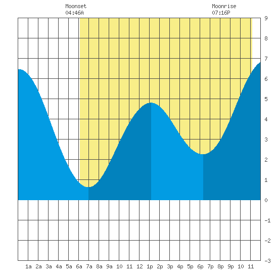 Sand Point tide chart for Wednesday, May 31, 2023