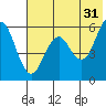 Sand Point tide chart for Wednesday, May 31, 2023