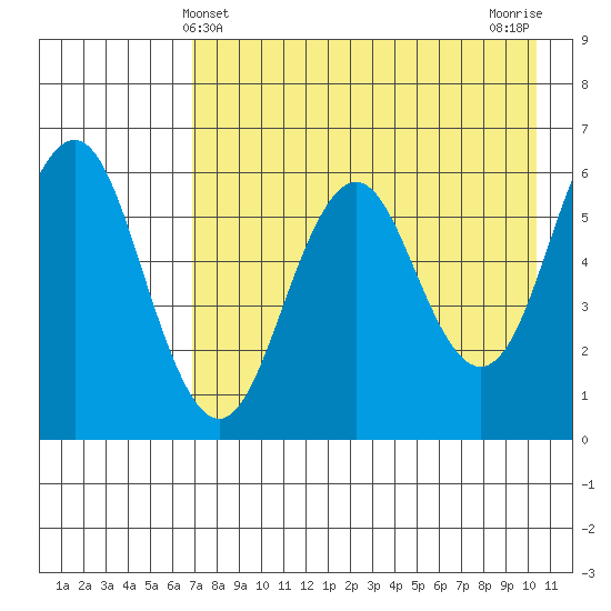 Sand Point tide chart for Wednesday, May 3, 2023