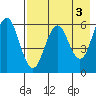 Sand Point tide chart for Wednesday, May 3, 2023