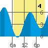 Sand Point tide chart for Thursday, May 4, 2023