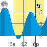 Sand Point tide chart for Friday, May 5, 2023