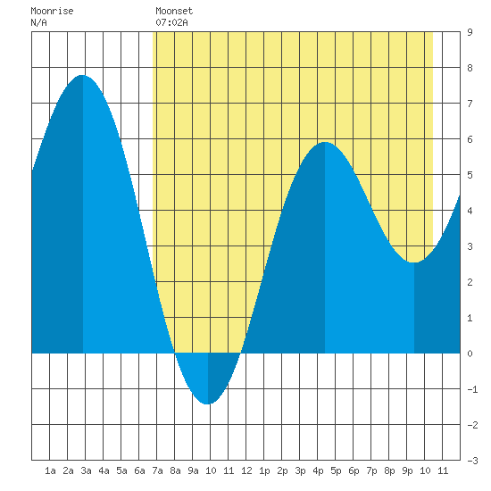 Sand Point tide chart for Saturday, May 6, 2023