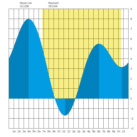 Sand Point tide chart for Monday, May 8, 2023