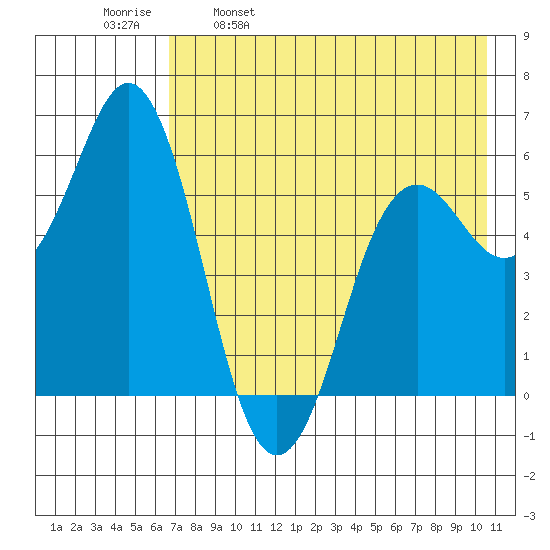 Sand Point tide chart for Tuesday, May 9, 2023