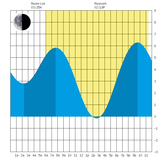 Sand Point tide chart for Saturday, June 10, 2023