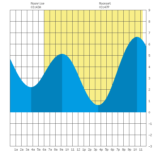 Sand Point tide chart for Sunday, June 11, 2023