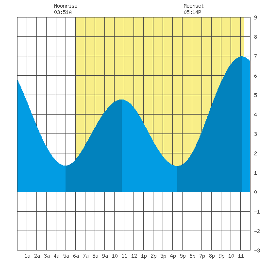 Sand Point tide chart for Monday, June 12, 2023
