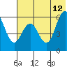 Sand Point tide chart for Monday, June 12, 2023
