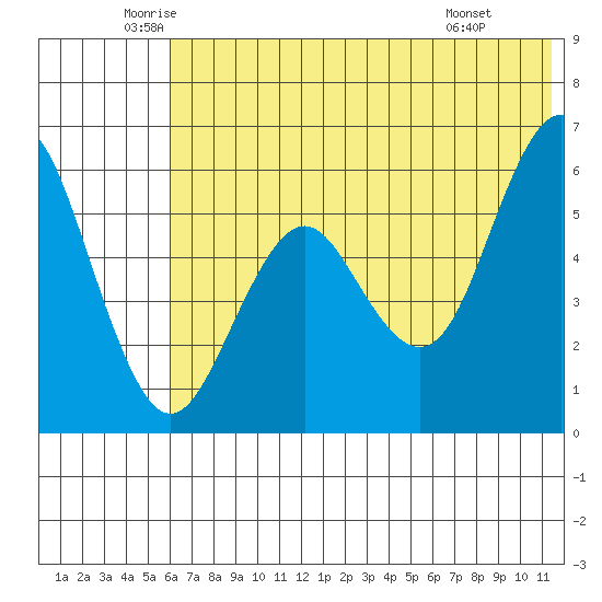 Sand Point tide chart for Tuesday, June 13, 2023