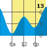 Sand Point tide chart for Tuesday, June 13, 2023