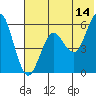 Sand Point tide chart for Wednesday, June 14, 2023