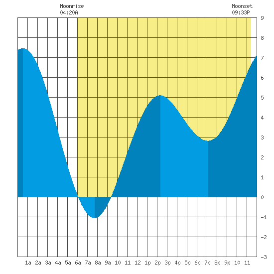 Sand Point tide chart for Thursday, June 15, 2023