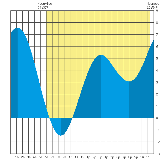 Sand Point tide chart for Friday, June 16, 2023