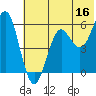 Sand Point tide chart for Friday, June 16, 2023