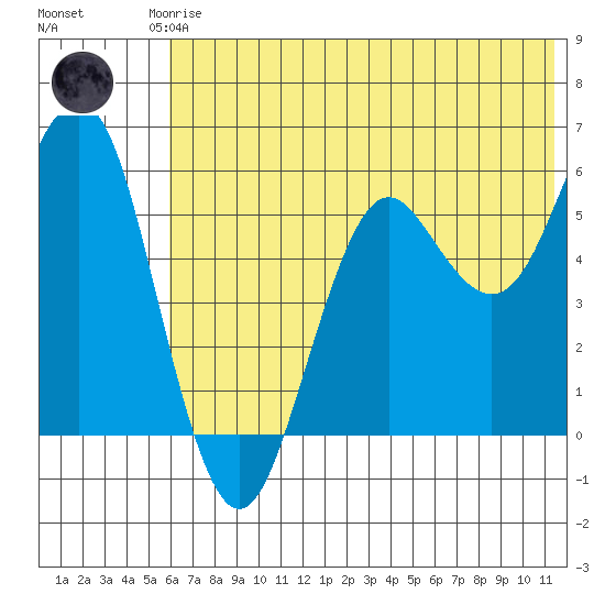 Sand Point tide chart for Saturday, June 17, 2023