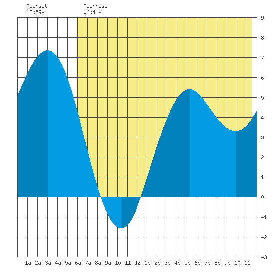 Sand Point tide chart for Monday, June 19, 2023