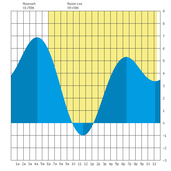 Sand Point tide chart for Wednesday, June 21, 2023