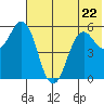 Sand Point tide chart for Thursday, June 22, 2023