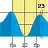 Sand Point tide chart for Friday, June 23, 2023