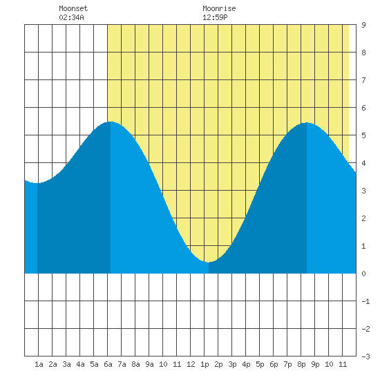 Sand Point tide chart for Saturday, June 24, 2023
