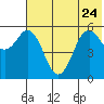 Sand Point tide chart for Saturday, June 24, 2023