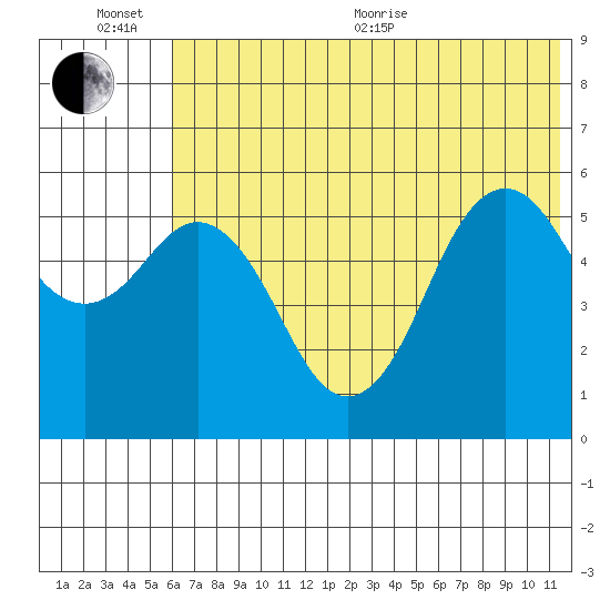 Sand Point tide chart for Sunday, June 25, 2023
