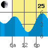 Sand Point tide chart for Sunday, June 25, 2023