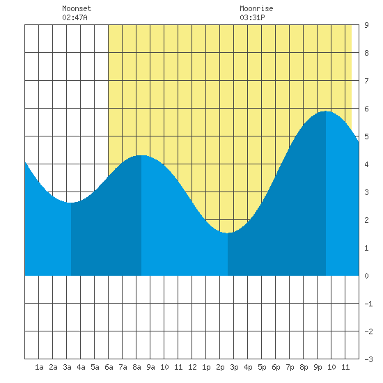 Sand Point tide chart for Monday, June 26, 2023