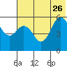 Sand Point tide chart for Monday, June 26, 2023