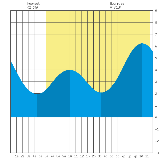 Sand Point tide chart for Tuesday, June 27, 2023