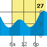 Sand Point tide chart for Tuesday, June 27, 2023