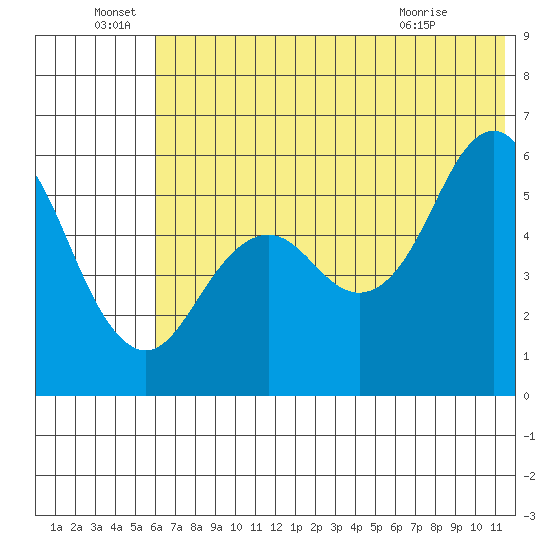 Sand Point tide chart for Wednesday, June 28, 2023
